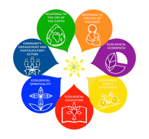 Laudato Si Goals